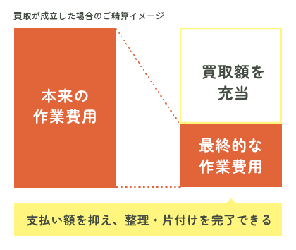 支払額を抑え、整理・片付けを完了できる